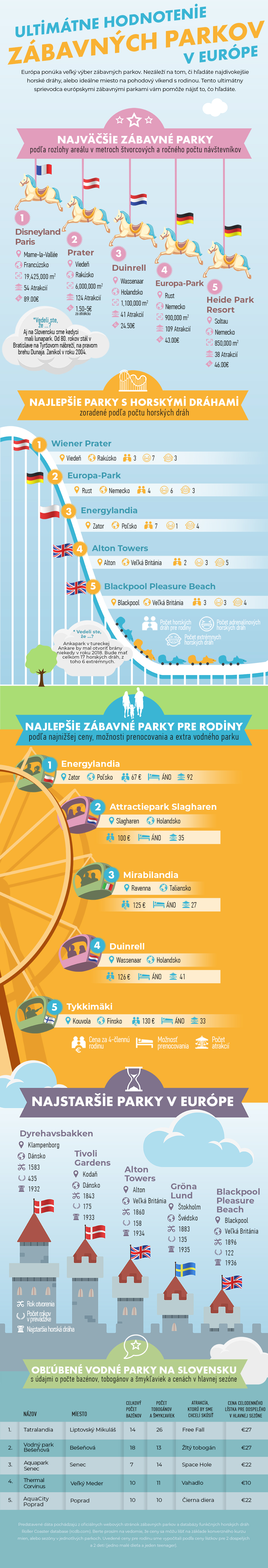 Ultimátne hodnotenie zábavných parkov v Európe - infografika